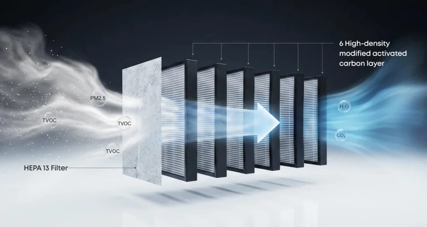 eufyMake's diagram of the P1 filter stack: an H13 HEPA panel captures particulates before six layers of activated carbon address TVOCs